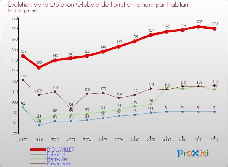 Evolution et montant de la dotation globale de fonctionnement par Habitant pour BOLLWILLER et les communes proches Comparaison des dotations globales de fonctionnement par habitant pour BOLLWILLER et les communes voisines