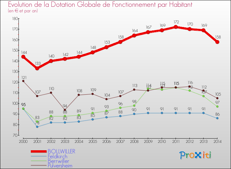 Evolution et montant de la dotation globale de fonctionnement par Habitant pour BOLLWILLER et les communes proches de 2000 à 2014. Comparaison des dotations globales de fonctionnement par habitant pour BOLLWILLER et les communes voisines de 2000 à 2014.
