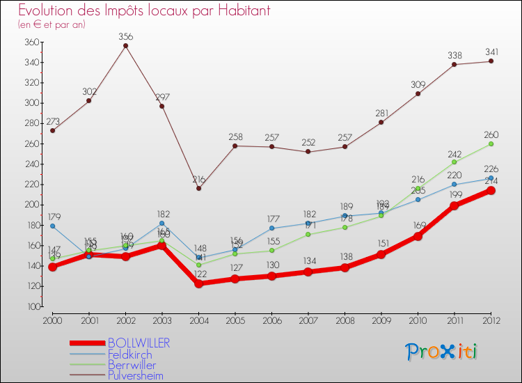 Evolution et montant des impôts locaux par Habitant pour BOLLWILLER et les communes proches Comparaison des impôts locaux par habitant pour BOLLWILLER et les communes voisines