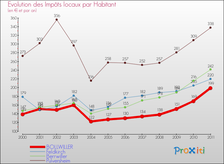Evolution et montant des impôts locaux par Habitant pour BOLLWILLER et les communes proches Comparaison des impôts locaux par habitant pour BOLLWILLER et les communes voisines