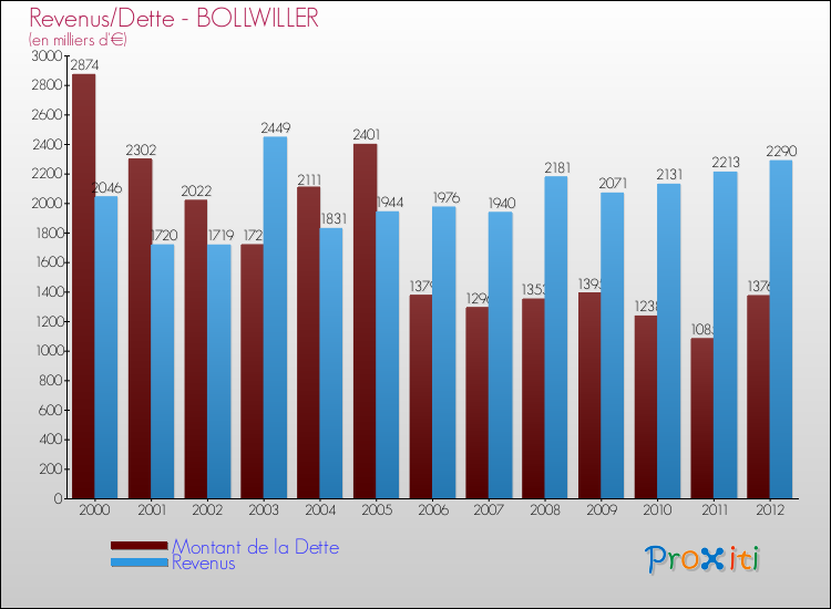 Evolution comparée de la dette et des revenus pour la commune de BOLLWILLER de 2000 à 2012 Comparaison de la dette et des revenus pour BOLLWILLER de 2000 à 2012