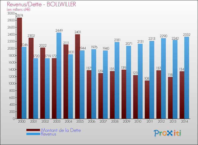 Evolution comparée de la dette et des revenus pour la commune de BOLLWILLER de 2000 à 2014 Comparaison de la dette et des revenus pour BOLLWILLER de 2000 à 2014