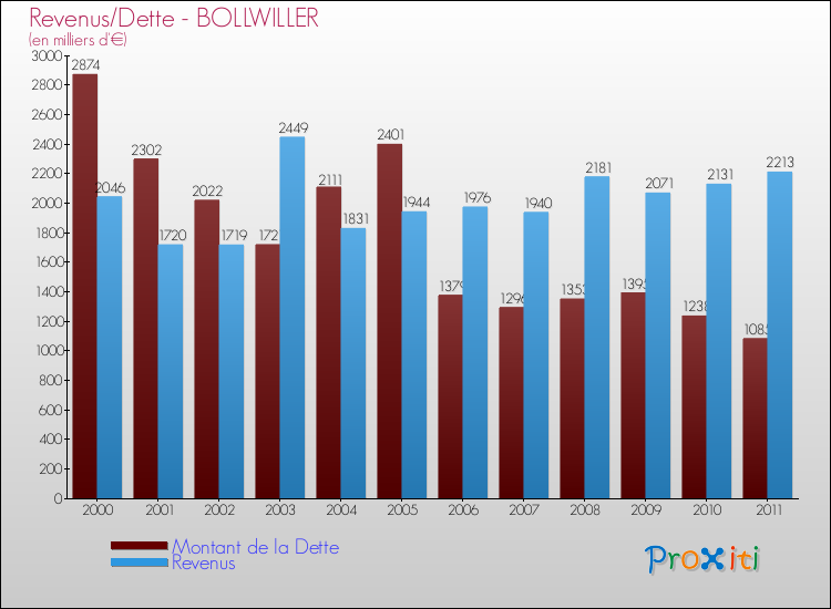 Evolution comparée de la dette et des revenus pour la commune de BOLLWILLER de 2000 à 2011 Comparaison de la dette et des revenus pour BOLLWILLER de 2000 à 2011