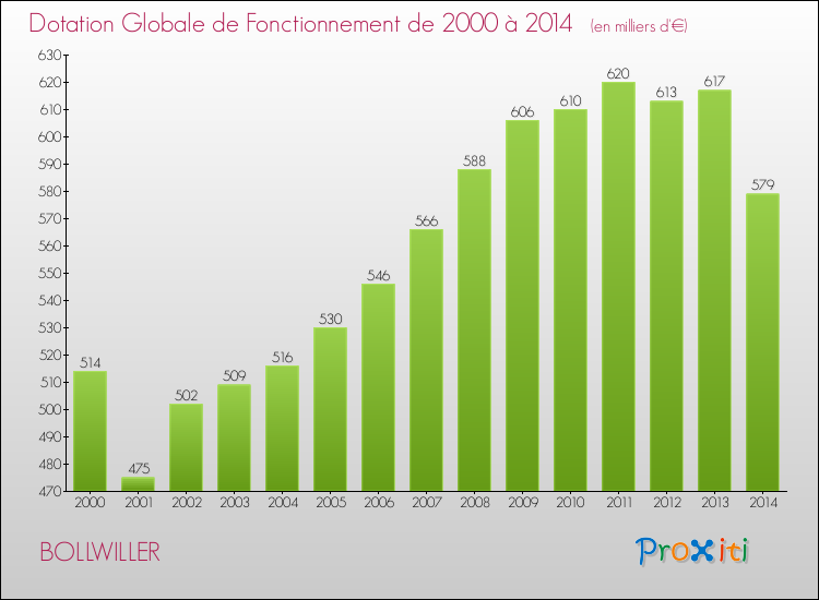 Evolution du montant de la Dotation Globale de Fonctionnement pour la commune de BOLLWILLER de 2000 à 2014 Evolution du montant de la Dotation Globale de Fonctionnement pour BOLLWILLER de 2000 à 2014