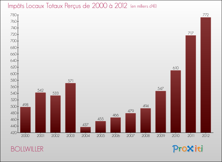 Evolution des Impôts Locaux pour la commune de BOLLWILLER de 2000 à 2012 Evolution des Impôts Locaux pour BOLLWILLER de 2000 à 2012