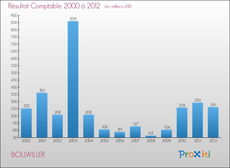 Evolution du résultat comptable pour la commune de BOLLWILLER de 2000 à 2012 Evolution du résultat comptable pour BOLLWILLER de 2000 à 2012