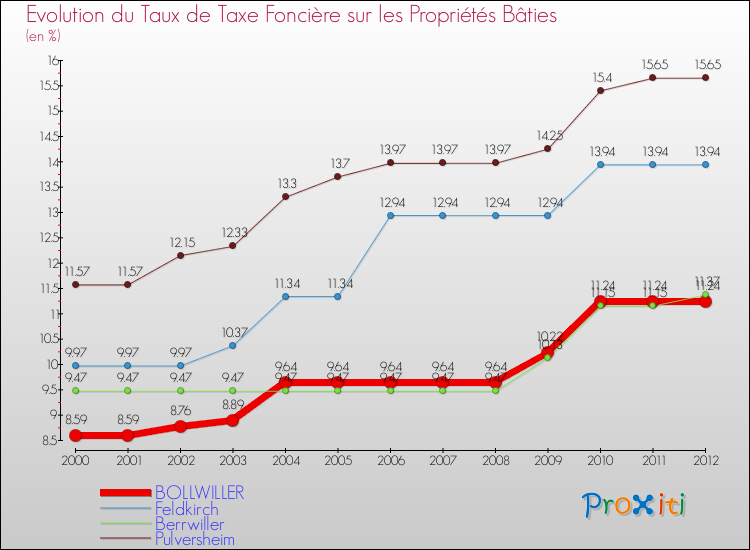 Evolution du taux de la taxe foncière sur le bati pour BOLLWILLER et les communes proches de 2000 à 2012 Comparaison des taux de taxe foncière sur le bati pour BOLLWILLER et les communes voisines de 2000 à 2012