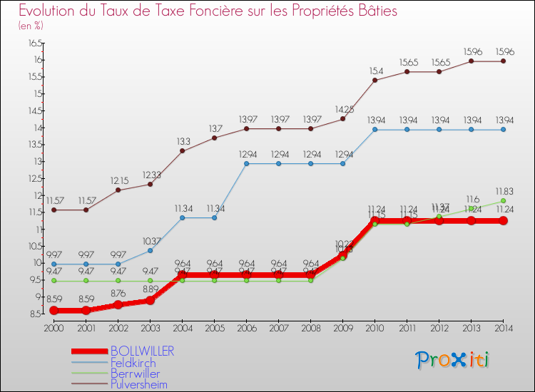 Evolution du taux de la taxe foncière sur le bati pour BOLLWILLER et les communes proches de 2000 à 2014 Comparaison des taux de taxe foncière sur le bati pour BOLLWILLER et les communes voisines de 2000 à 2014