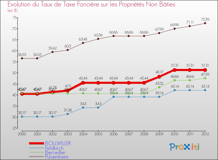 Evolution du taux de la taxe foncière sur les immeubles et terrains non batis pour BOLLWILLER et les communes proches de 2000 à 2012 Comparaison des taux de la taxe foncière sur les immeubles et terrains non batis pour BOLLWILLER et les communes voisines de 2000 à 2012