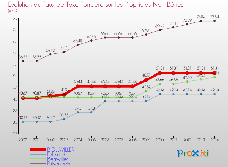 Evolution du taux de la taxe foncière sur les immeubles et terrains non batis pour BOLLWILLER et les communes proches de 2000 à 2014 Comparaison des taux de la taxe foncière sur les immeubles et terrains non batis pour BOLLWILLER et les communes voisines de 2000 à 2014