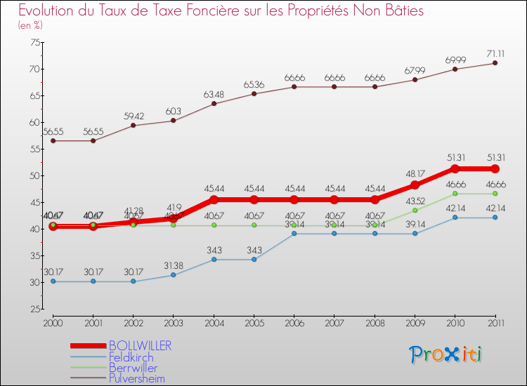Evolution du taux de la taxe foncière sur les immeubles et terrains non batis pour BOLLWILLER et les communes proches Comparaison des taux de la taxe foncière sur les immeubles et terrains non batis pour BOLLWILLER et les communes voisines