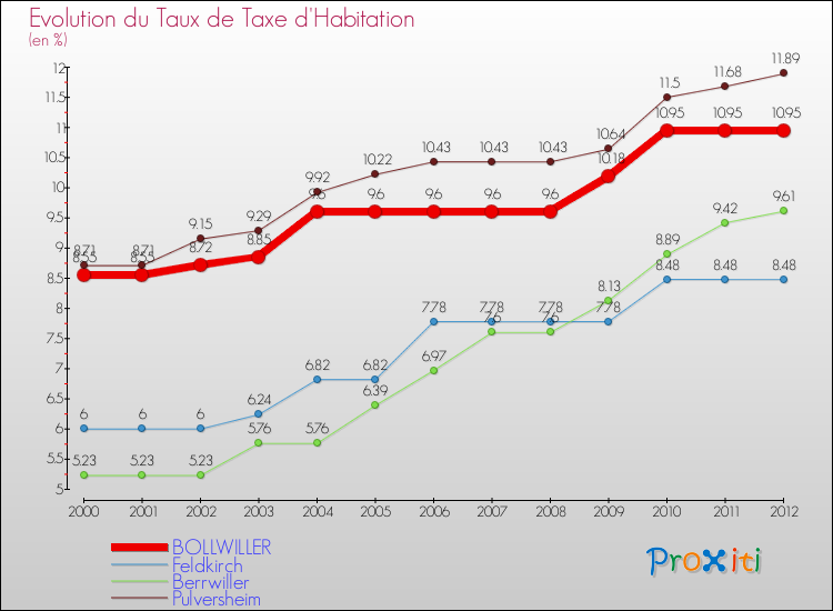 Evolution du taux de la taxe d'habitation pour BOLLWILLER et les communes proches Comparaison des taux de la taxe d'habitation pour BOLLWILLER et les communes voisines