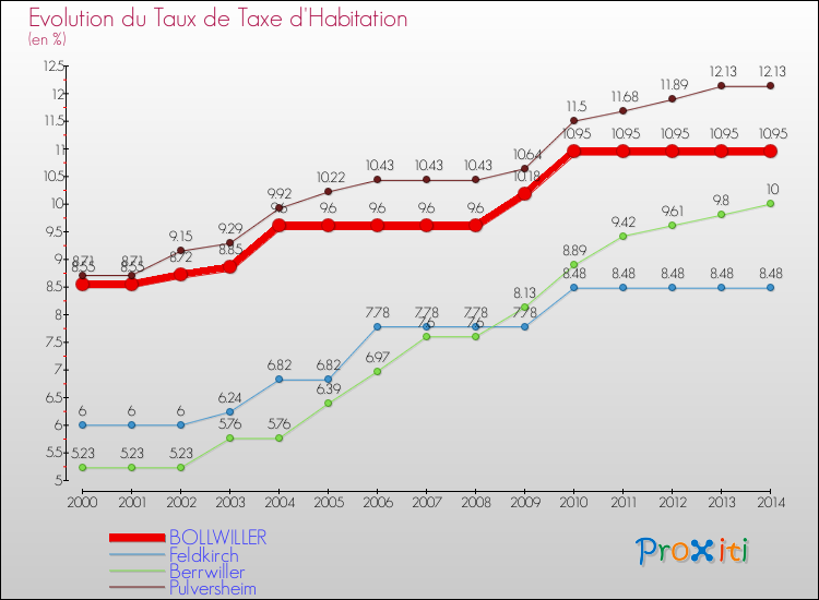 Evolution du taux de la taxe d'habitation pour BOLLWILLER et les communes proches de 2000 à 2014 Comparaison des taux de la taxe d'habitation pour BOLLWILLER et les communes voisines de 2000 à 2014