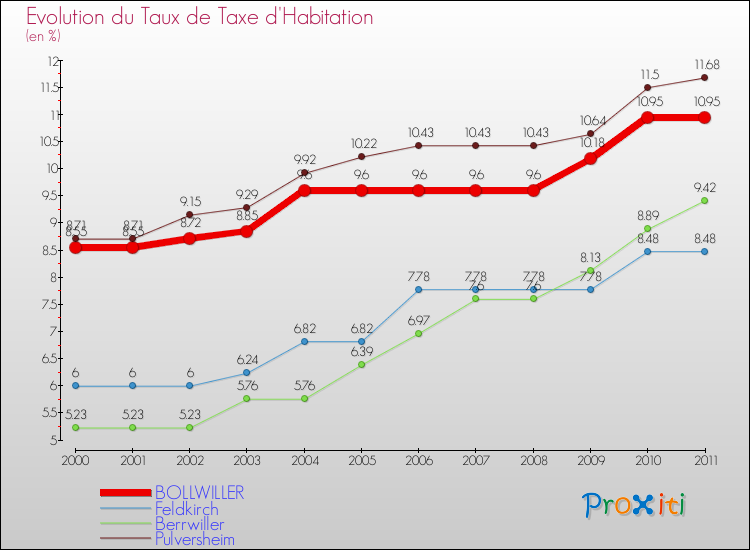 Evolution du taux de la taxe d'habitation pour BOLLWILLER et les communes proches Comparaison des taux de la taxe d'habitation pour BOLLWILLER et les communes voisines