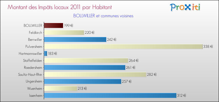 Montant des impôts locaux par Habitant pour BOLLWILLER et les communes proches Comparaison des impôts locaux par habitant pour BOLLWILLER et les communes voisines