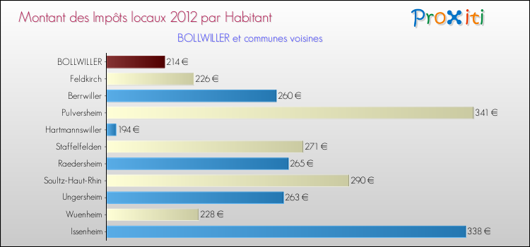 Montant des impôts locaux par Habitant pour BOLLWILLER et les communes proches Comparaison des impôts locaux par habitant pour BOLLWILLER et les communes voisines