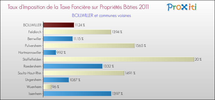 Taux d'imposition de la taxe foncière sur le bati 2011 pour BOLLWILLER et les communes proches Comparaison des taux d'imposition de la taxe foncière sur le bati 2011 pour BOLLWILLER et les communes voisines
