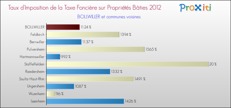 Taux d'imposition de la taxe foncière sur le bati 2012 pour BOLLWILLER et les communes proches Comparaison des taux d'imposition de la taxe foncière sur le bati 2012 pour BOLLWILLER et les communes voisines