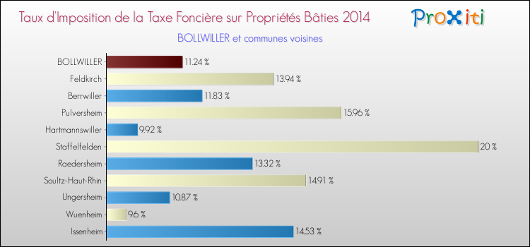 Taux d'imposition de la taxe foncière sur le bati 2014 pour BOLLWILLER et les communes proches Comparaison des taux d'imposition de la taxe foncière sur le bati 2014 pour BOLLWILLER et les communes voisines