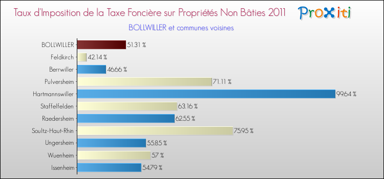 Taux d'imposition de la taxe foncière sur les immeubles et terrains non batis 2011 pour BOLLWILLER et les communes proches Comparaison des taux d'imposition de la taxe foncière sur les immeubles et terrains non batis 2011 pour BOLLWILLER et les communes voisines