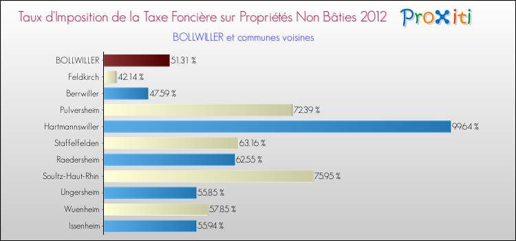 Taux d'imposition de la taxe foncière sur les immeubles et terrains non batis 2012 pour BOLLWILLER et les communes proches Comparaison des taux d'imposition de la taxe foncière sur les immeubles et terrains non batis 2012 pour BOLLWILLER et les communes voisines