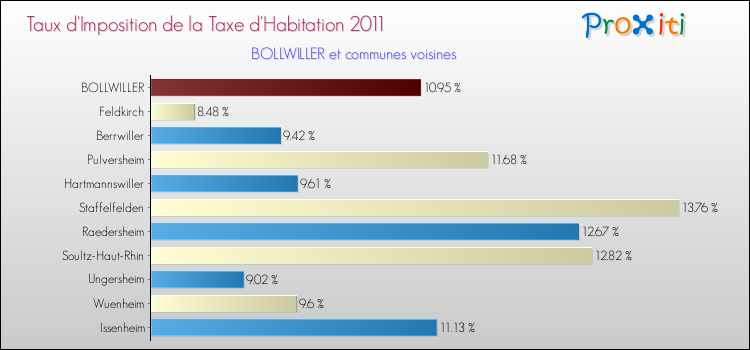 Taux d'imposition de la taxe d'habitation 2011 pour BOLLWILLER et les communes proches Comparaison des taux d'imposition de la taxe d'habitation 2011 pour BOLLWILLER et les communes voisines