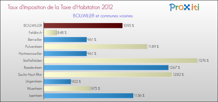 Taux d'imposition de la taxe d'habitation 2012 pour BOLLWILLER et les communes proches Comparaison des taux d'imposition de la taxe d'habitation 2012 pour BOLLWILLER et les communes voisines