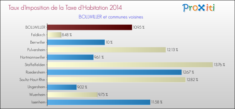 Taux d'imposition de la taxe d'habitation 2014 pour BOLLWILLER et les communes proches Comparaison des taux d'imposition de la taxe d'habitation 2014 pour BOLLWILLER et les communes voisines