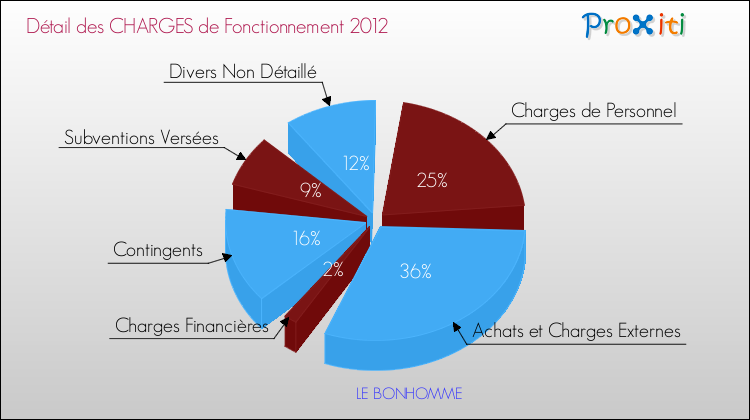 Décomposition des Charges de Fonctionnement 2012 de la commune de LE BONHOMME Charges de Fonctionnement 2012 pour la commune de LE BONHOMME