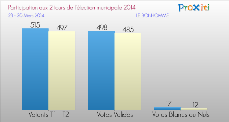 Participation comparée des 2 tours des Elections Municipales 2014 de la commune de LE BONHOMME Elections Municipales 2014 - Participation comparée des 2 tours pour la commune de LE BONHOMME