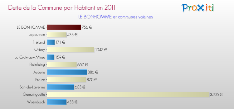 Dette par habitant de la commune en 2011 pour LE BONHOMME et les communes proches Comparaison de la dette par habitant de la commune en 2011 pour LE BONHOMME et les communes voisines
