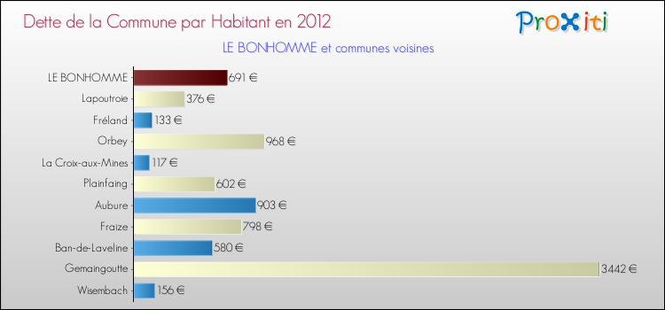 Dette par habitant de la commune en 2012 pour LE BONHOMME et les communes proches Comparaison de la dette par habitant de la commune en 2012 pour LE BONHOMME et les communes voisines