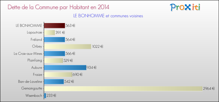Dette par habitant de la commune en 2014 pour LE BONHOMME et les communes proches Comparaison de la dette par habitant de la commune en 2014 pour LE BONHOMME et les communes voisines