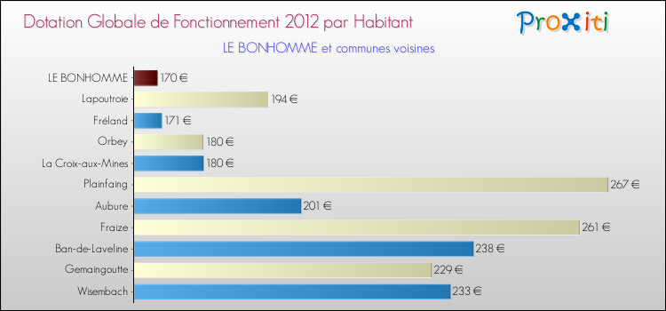 Montant des dotations globales de fonctionnement DGF par Habitant pour LE BONHOMME et les communes proches Comparaison des des dotations globales de fonctionnement DGF par habitant pour LE BONHOMME et les communes voisines