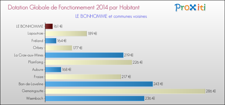 Montant des dotations globales de fonctionnement DGF par Habitant pour LE BONHOMME et les communes proches en 2014. Comparaison des des dotations globales de fonctionnement DGF par habitant pour LE BONHOMME et les communes voisines en 2014.