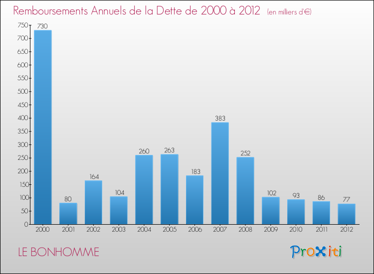 Evolution de l'annuité de la dette pour la commune de LE BONHOMME de 2000 à 2012 Annuités de la dette pour LE BONHOMME de 2000 à 2012
