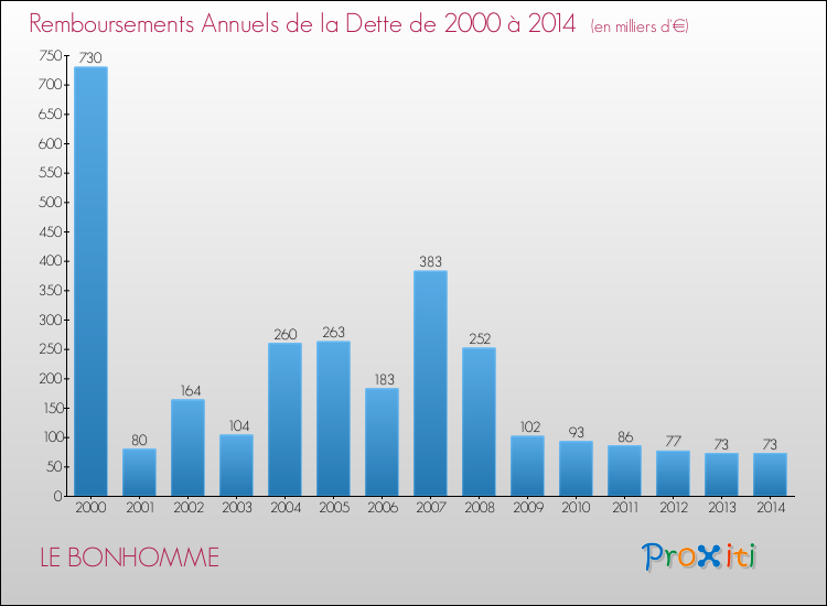 Evolution de l'annuité de la dette pour la commune de LE BONHOMME de 2000 à 2014 Annuités de la dette pour LE BONHOMME de 2000 à 2014