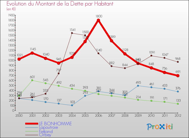 Evolution de la dette par habitant pour la commune de LE BONHOMME et les communes proches de 2000 à 2012 Comparaison de la dette par habitant pour LE BONHOMME et les communes voisines de 2000 à 2012