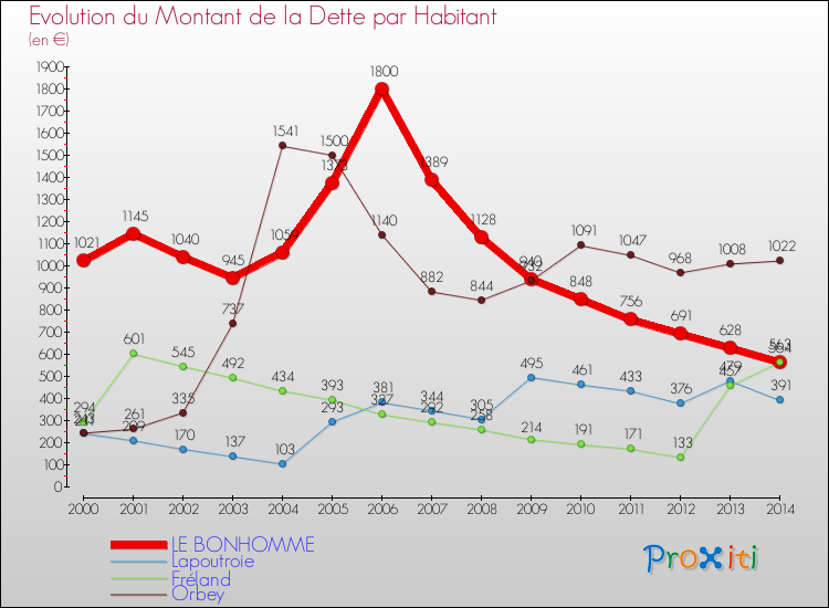 Evolution de la dette par habitant pour la commune de LE BONHOMME et les communes proches de 2000 à 2014 Comparaison de la dette par habitant pour LE BONHOMME et les communes voisines de 2000 à 2014