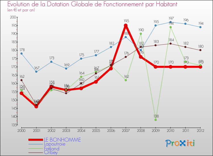 Evolution et montant de la dotation globale de fonctionnement par Habitant pour LE BONHOMME et les communes proches Comparaison des dotations globales de fonctionnement par habitant pour LE BONHOMME et les communes voisines