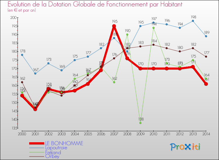 Evolution et montant de la dotation globale de fonctionnement par Habitant pour LE BONHOMME et les communes proches de 2000 à 2014. Comparaison des dotations globales de fonctionnement par habitant pour LE BONHOMME et les communes voisines de 2000 à 2014.