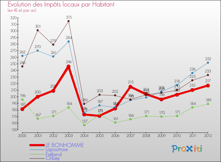 Evolution et montant des impôts locaux par Habitant pour LE BONHOMME et les communes proches Comparaison des impôts locaux par habitant pour LE BONHOMME et les communes voisines