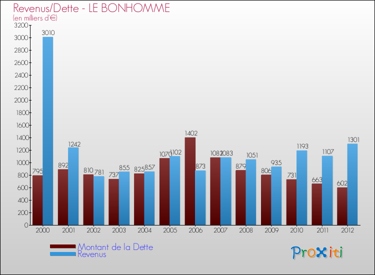Evolution comparée de la dette et des revenus pour la commune de LE BONHOMME de 2000 à 2012 Comparaison de la dette et des revenus pour LE BONHOMME de 2000 à 2012