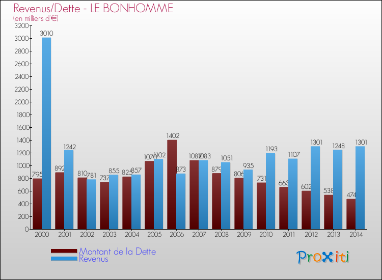 Evolution comparée de la dette et des revenus pour la commune de LE BONHOMME de 2000 à 2014 Comparaison de la dette et des revenus pour LE BONHOMME de 2000 à 2014