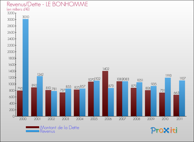 Evolution comparée de la dette et des revenus pour la commune de LE BONHOMME de 2000 à 2011 Comparaison de la dette et des revenus pour LE BONHOMME de 2000 à 2011