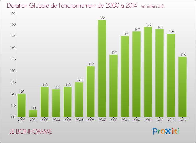 Evolution du montant de la Dotation Globale de Fonctionnement pour la commune de LE BONHOMME de 2000 à 2014 Evolution du montant de la Dotation Globale de Fonctionnement pour LE BONHOMME de 2000 à 2014