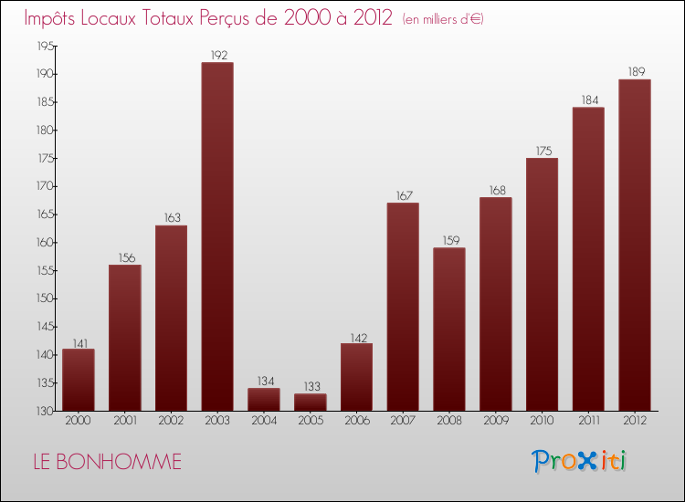 Evolution des Impôts Locaux pour la commune de LE BONHOMME de 2000 à 2012 Evolution des Impôts Locaux pour LE BONHOMME de 2000 à 2012