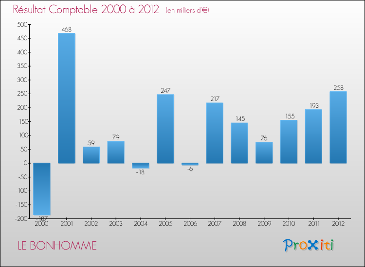 Evolution du résultat comptable pour la commune de LE BONHOMME de 2000 à 2012 Evolution du résultat comptable pour LE BONHOMME de 2000 à 2012