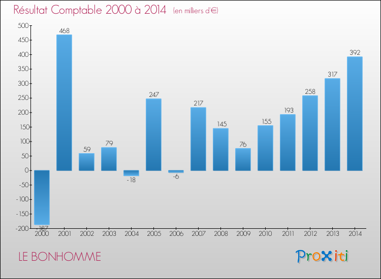 Evolution du résultat comptable pour la commune de LE BONHOMME de 2000 à 2014 Evolution du résultat comptable pour LE BONHOMME de 2000 à 2014
