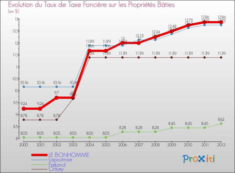 Evolution du taux de la taxe foncière sur le bati pour LE BONHOMME et les communes proches de 2000 à 2012 Comparaison des taux de taxe foncière sur le bati pour LE BONHOMME et les communes voisines de 2000 à 2012